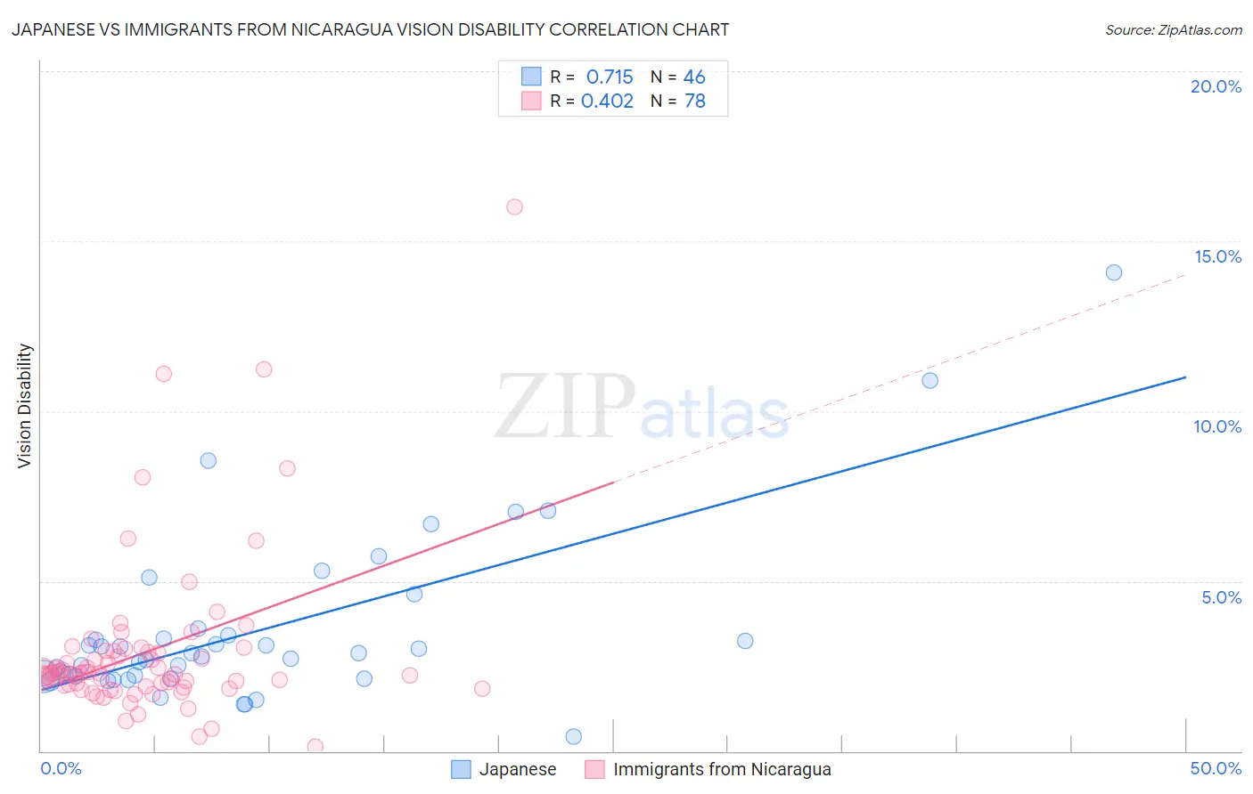 Japanese vs Immigrants from Nicaragua Vision Disability