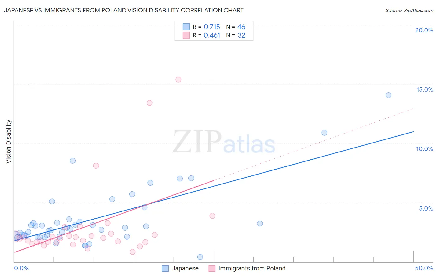 Japanese vs Immigrants from Poland Vision Disability