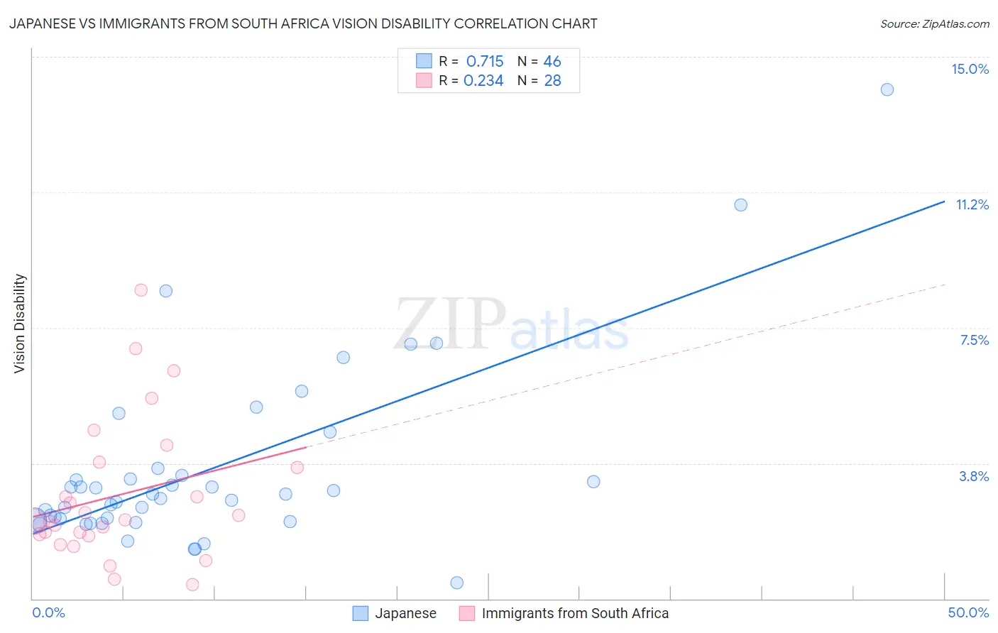 Japanese vs Immigrants from South Africa Vision Disability