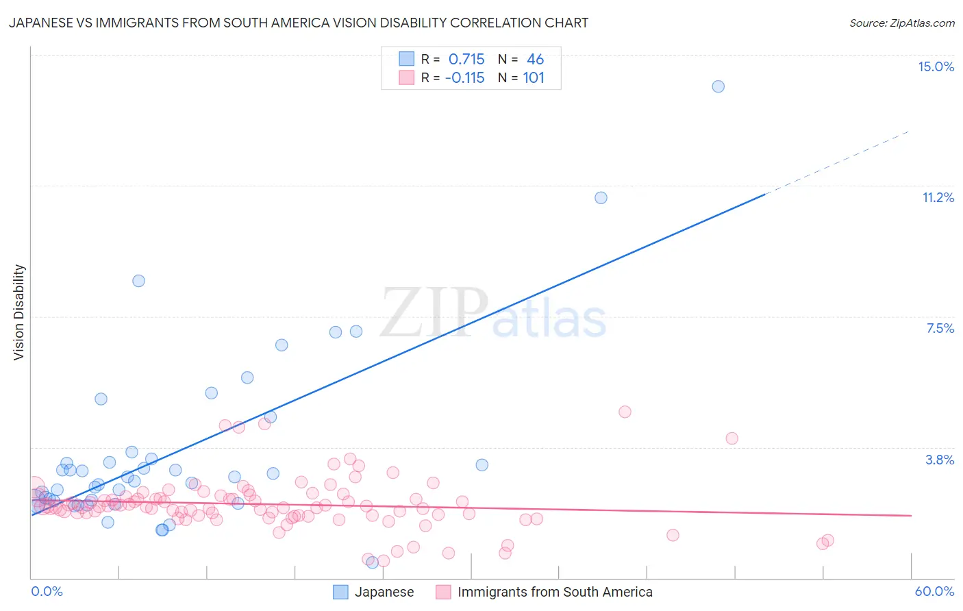 Japanese vs Immigrants from South America Vision Disability