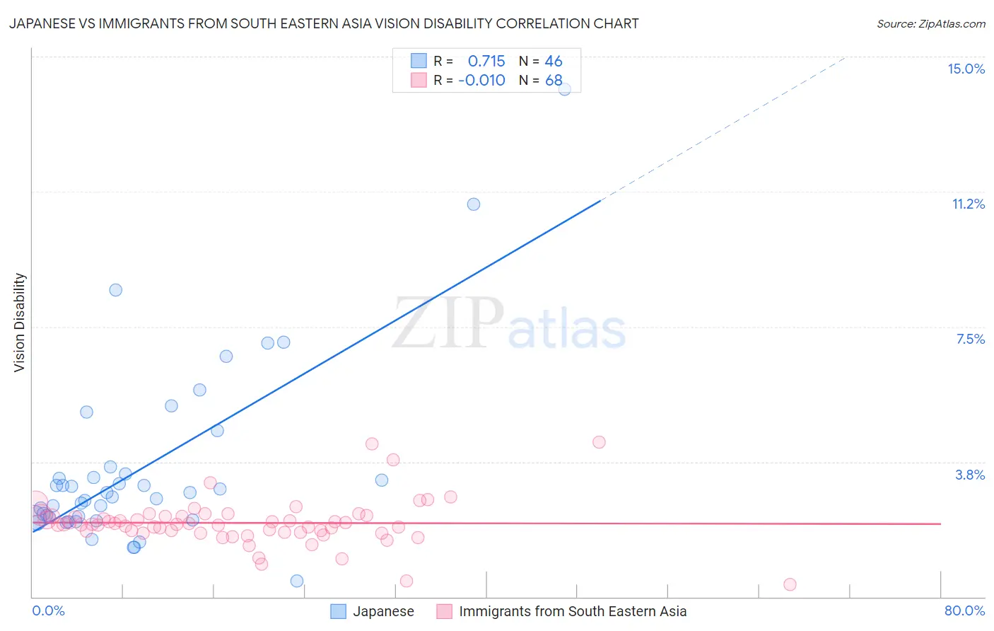 Japanese vs Immigrants from South Eastern Asia Vision Disability
