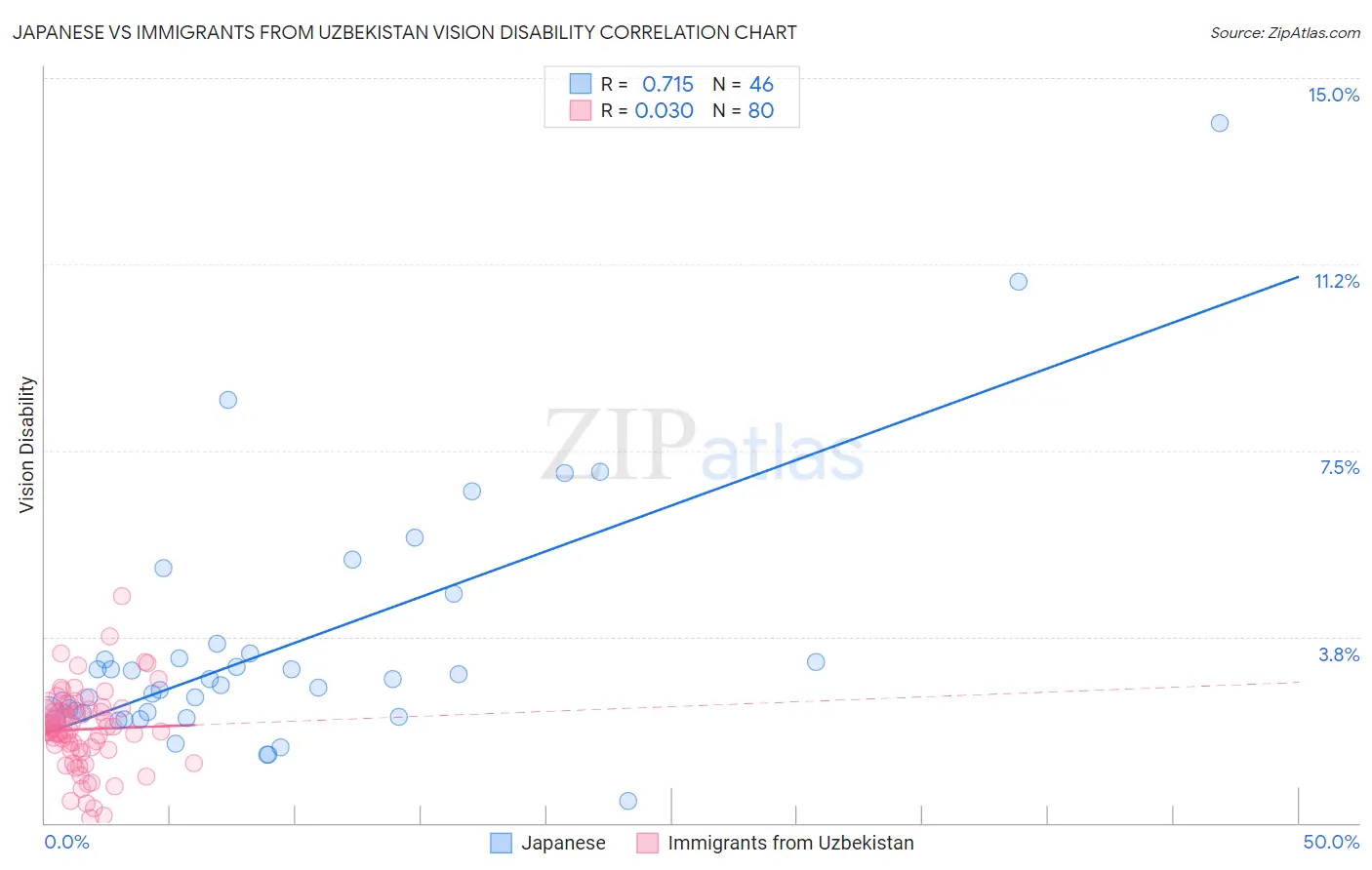 Japanese vs Immigrants from Uzbekistan Vision Disability