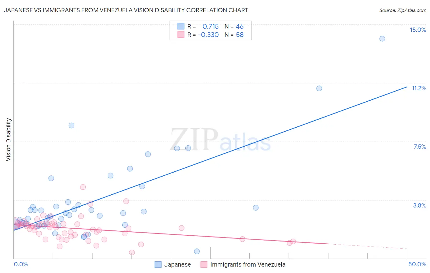 Japanese vs Immigrants from Venezuela Vision Disability
