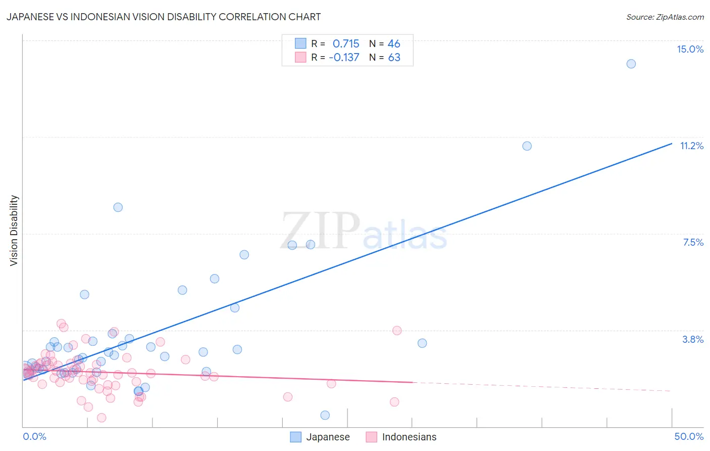 Japanese vs Indonesian Vision Disability