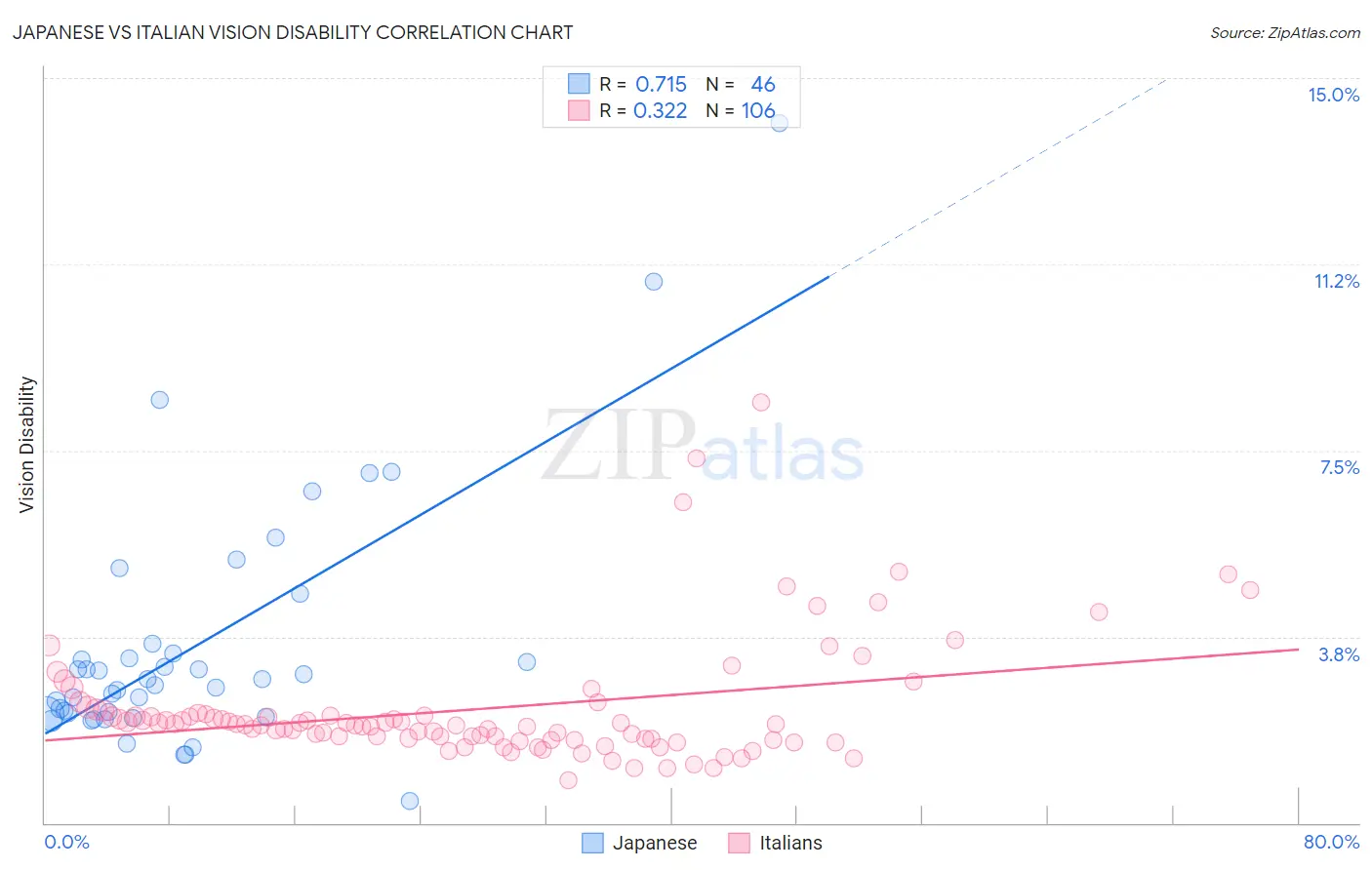 Japanese vs Italian Vision Disability