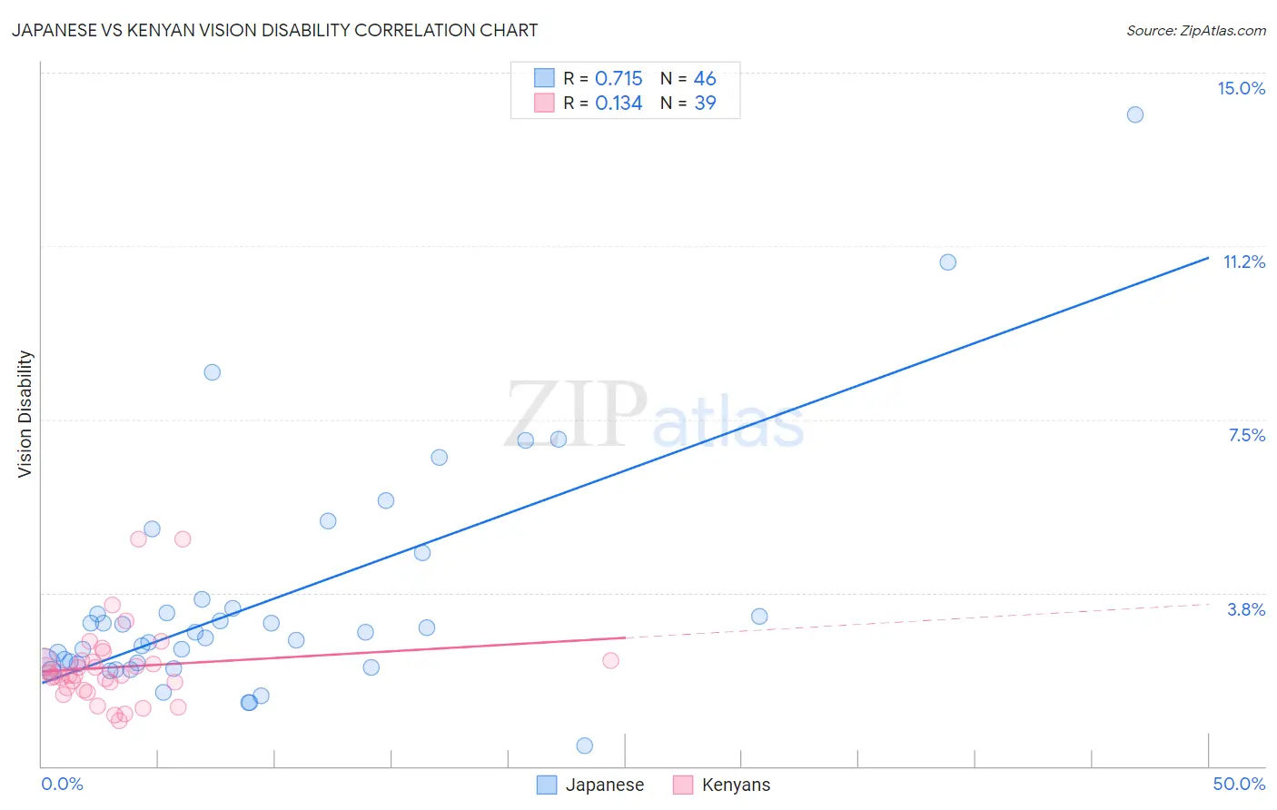 Japanese vs Kenyan Vision Disability