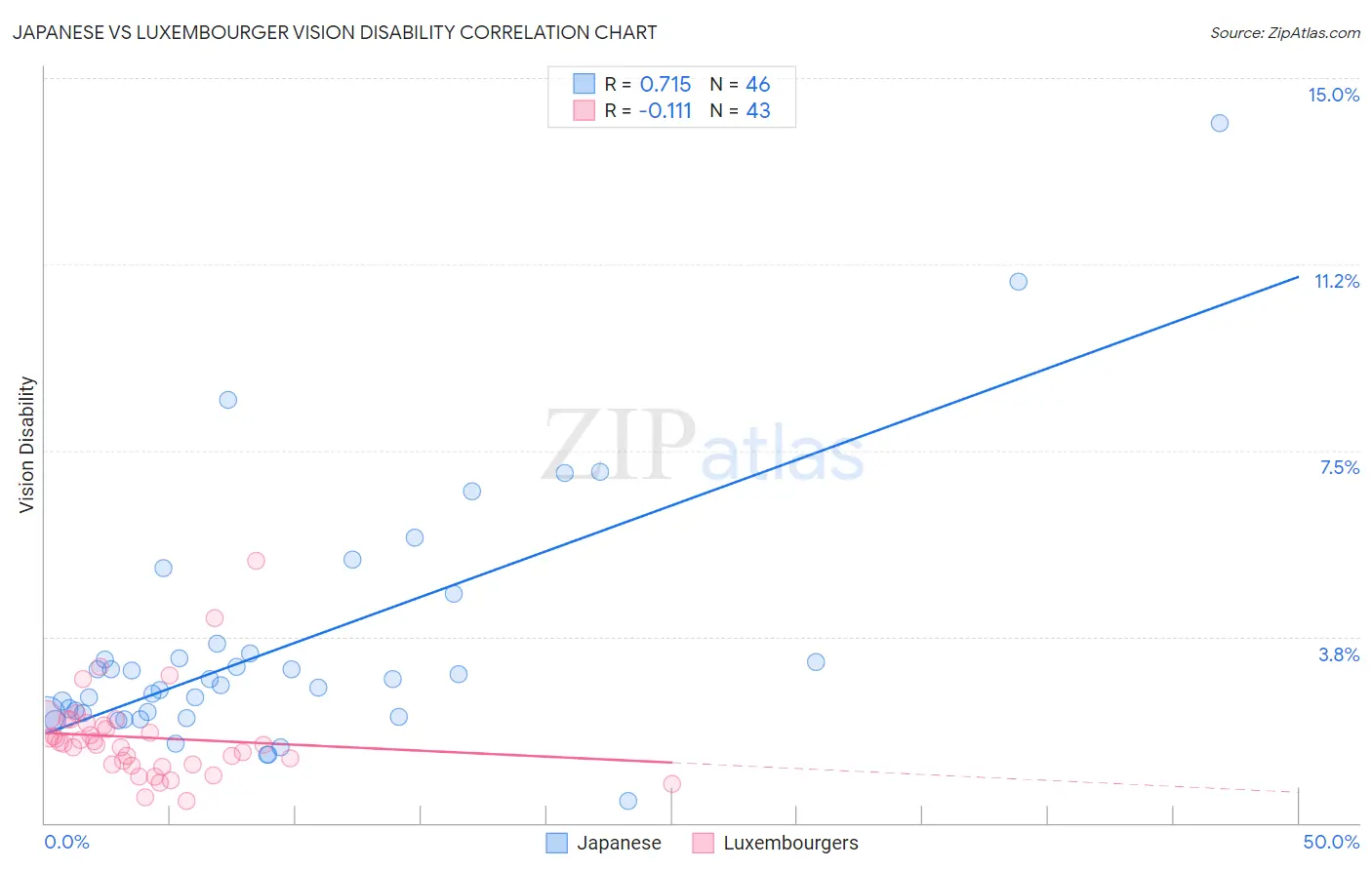 Japanese vs Luxembourger Vision Disability