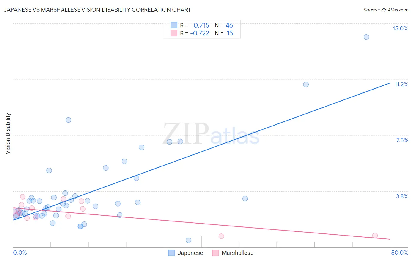 Japanese vs Marshallese Vision Disability