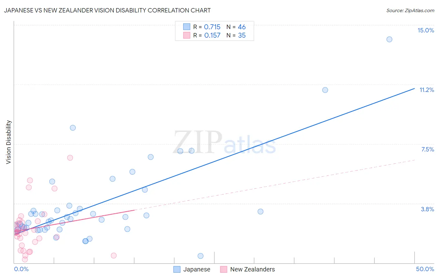 Japanese vs New Zealander Vision Disability