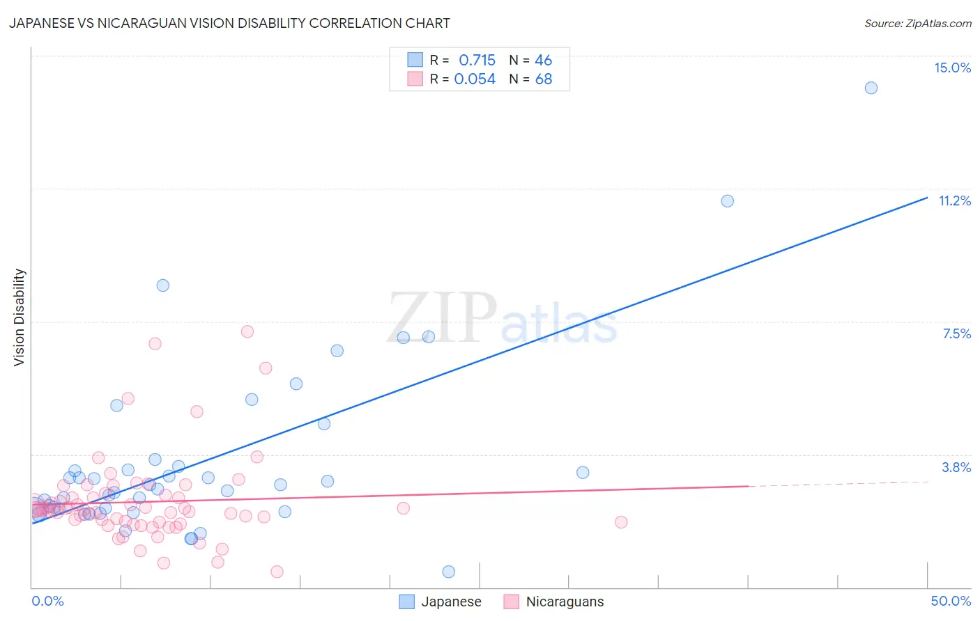 Japanese vs Nicaraguan Vision Disability