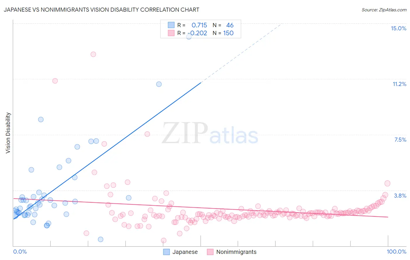 Japanese vs Nonimmigrants Vision Disability