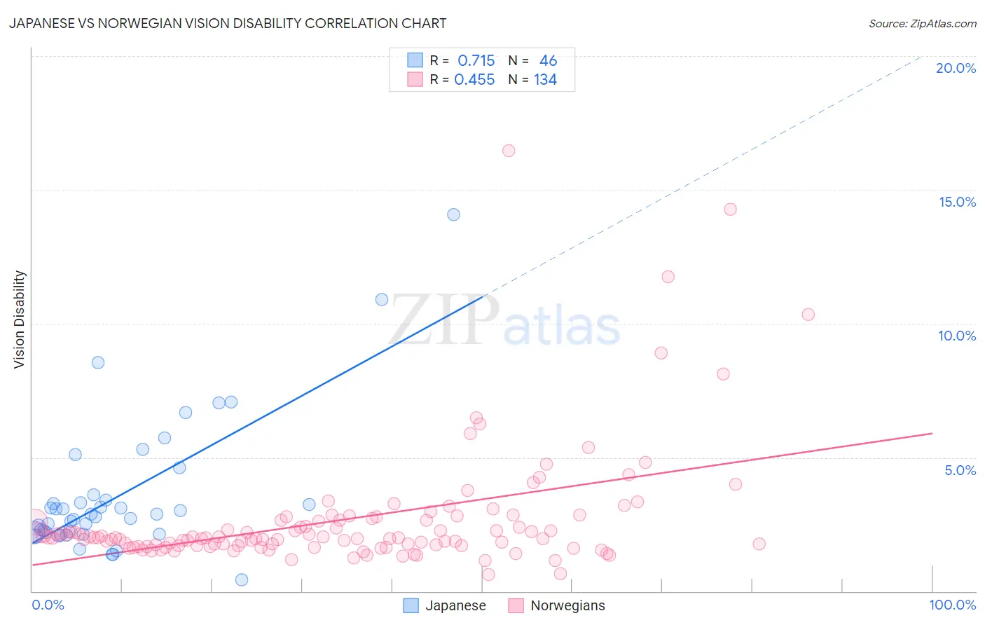 Japanese vs Norwegian Vision Disability
