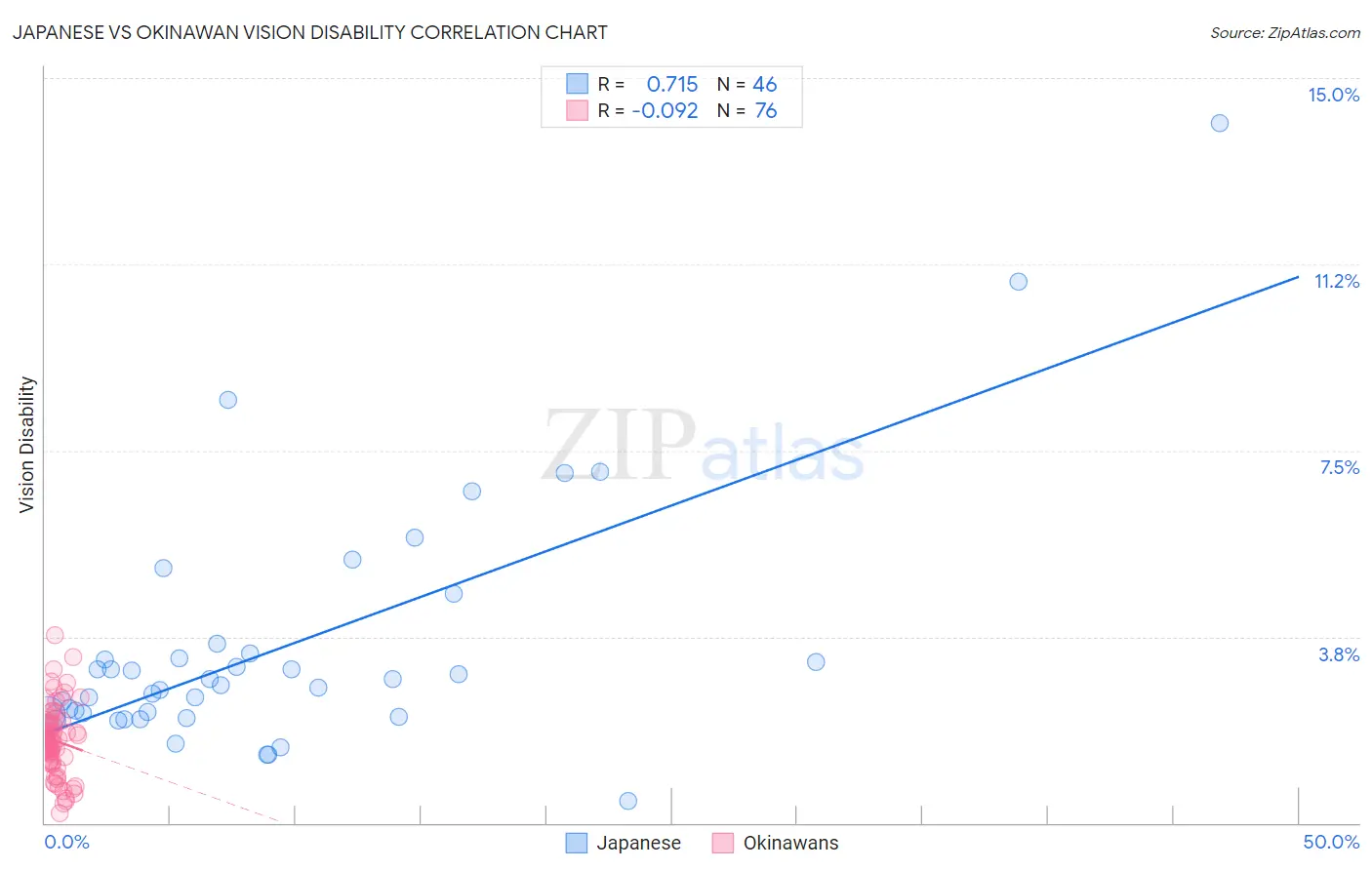 Japanese vs Okinawan Vision Disability