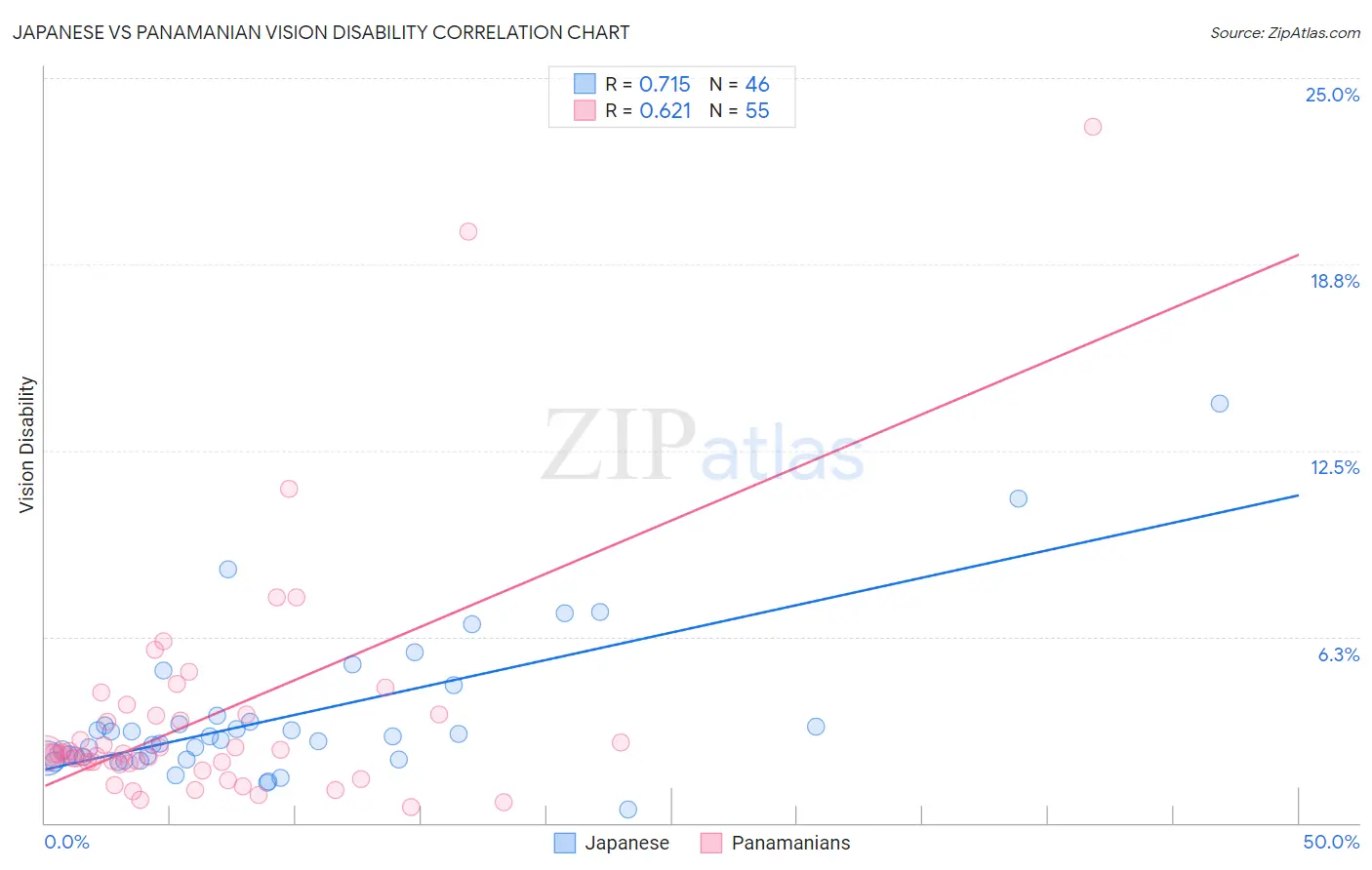 Japanese vs Panamanian Vision Disability