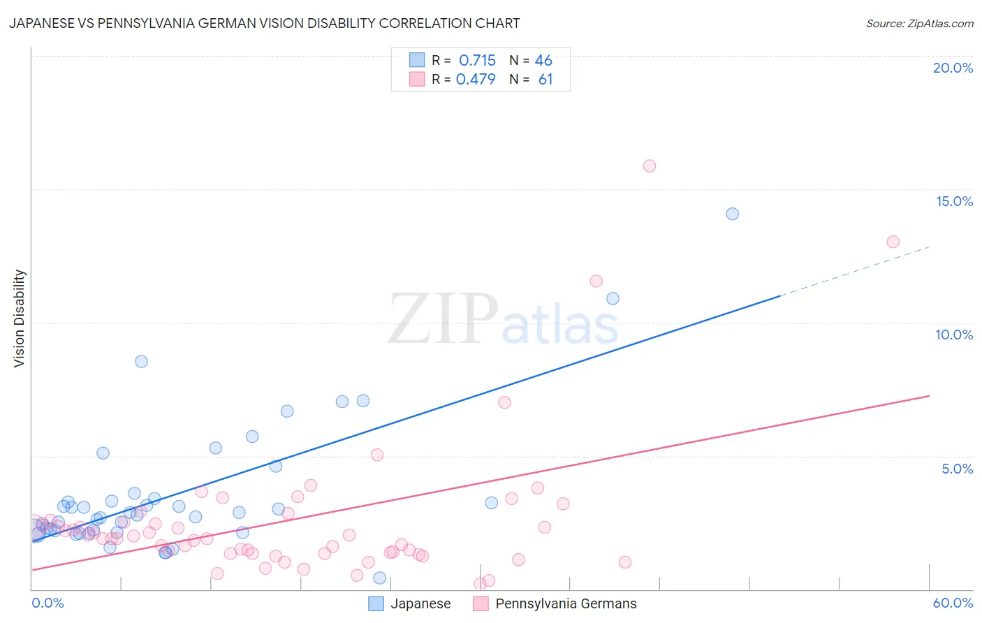 Japanese vs Pennsylvania German Vision Disability