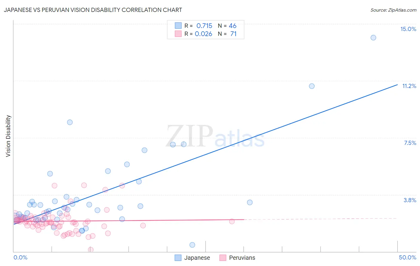 Japanese vs Peruvian Vision Disability