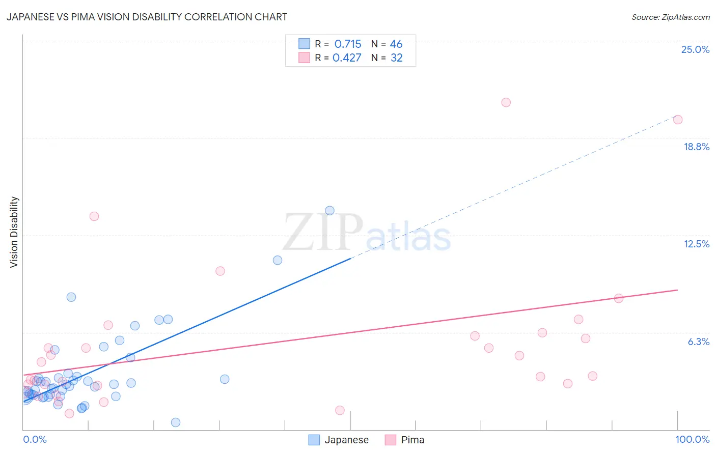 Japanese vs Pima Vision Disability