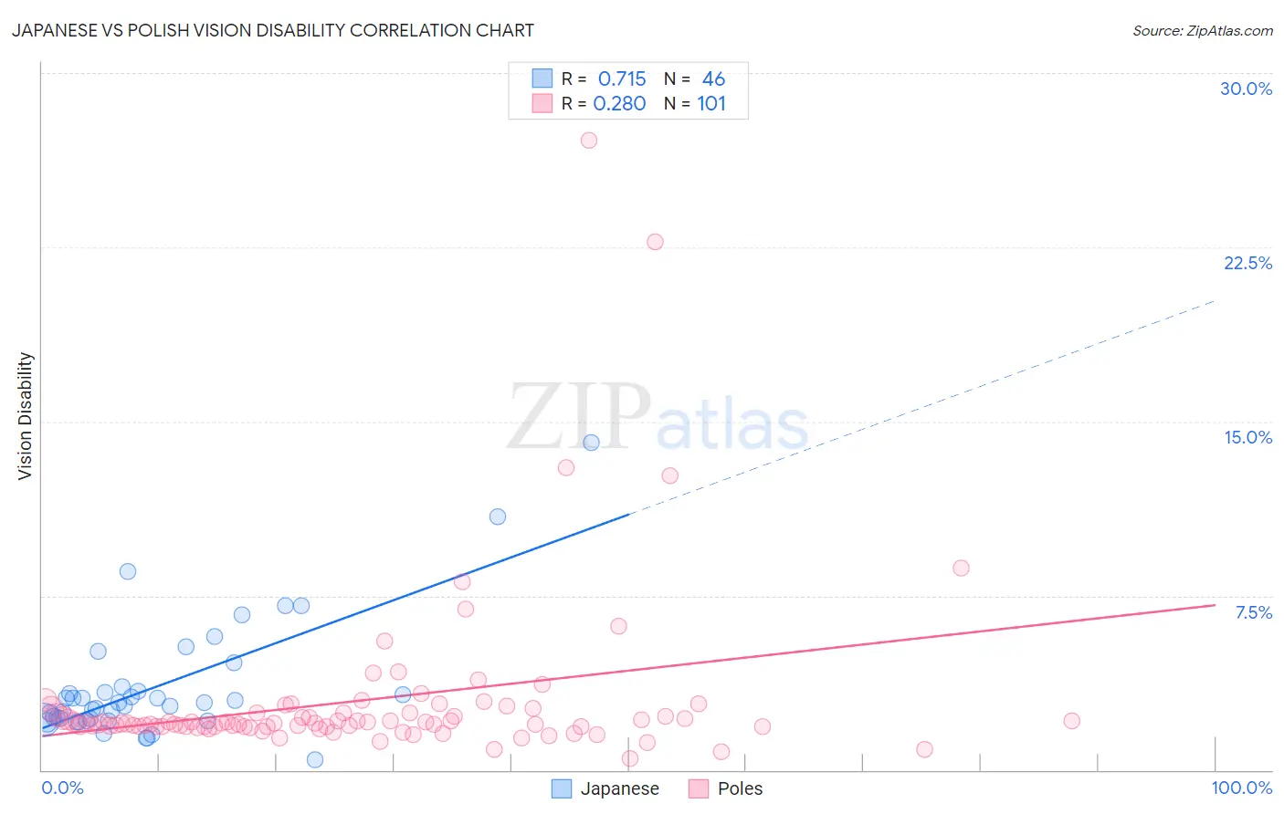 Japanese vs Polish Vision Disability