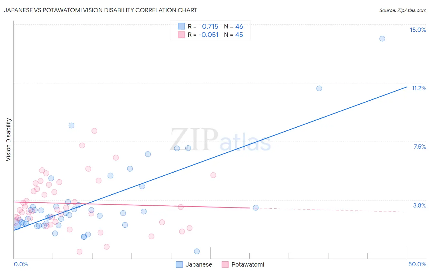 Japanese vs Potawatomi Vision Disability