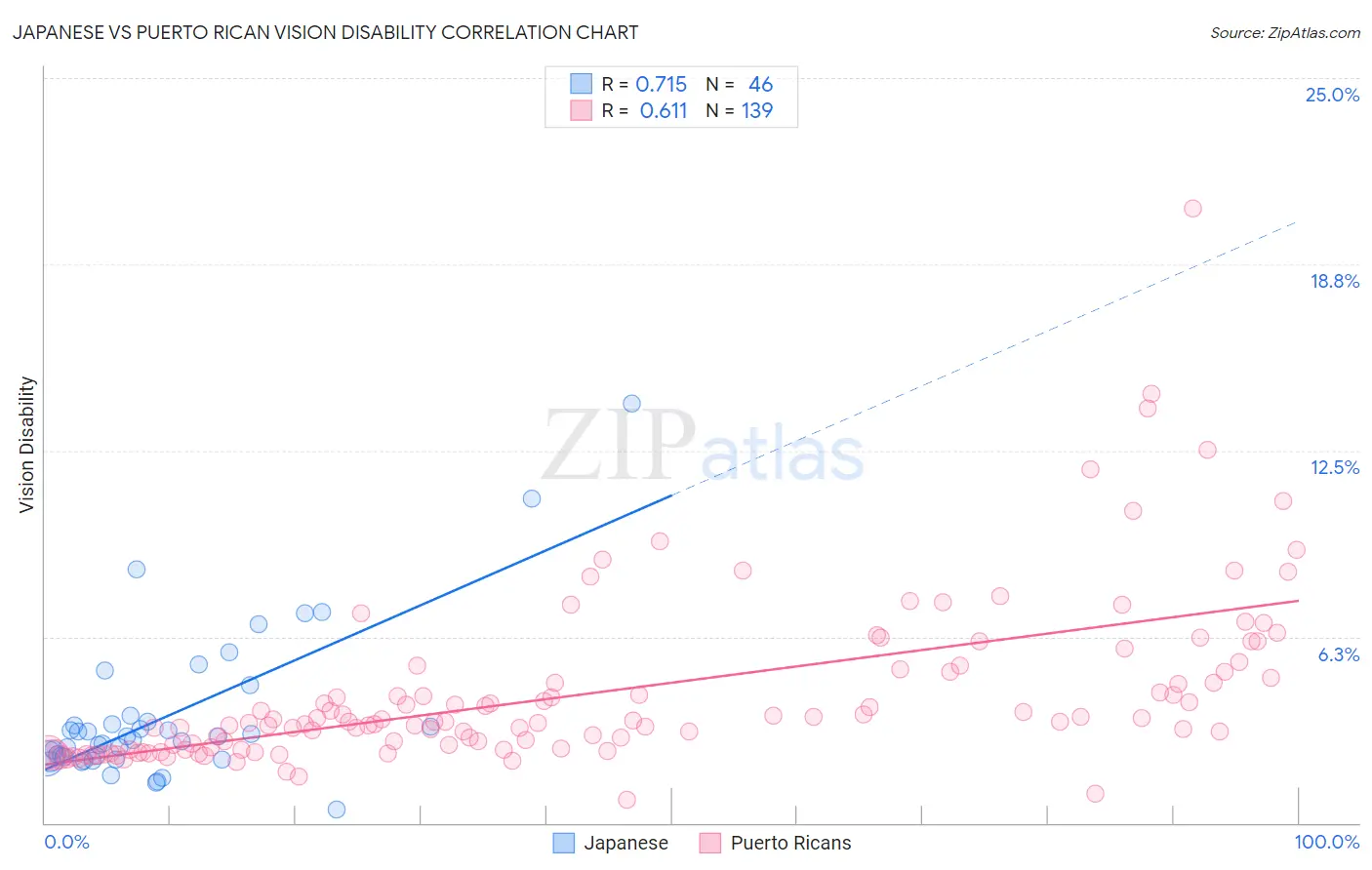 Japanese vs Puerto Rican Vision Disability