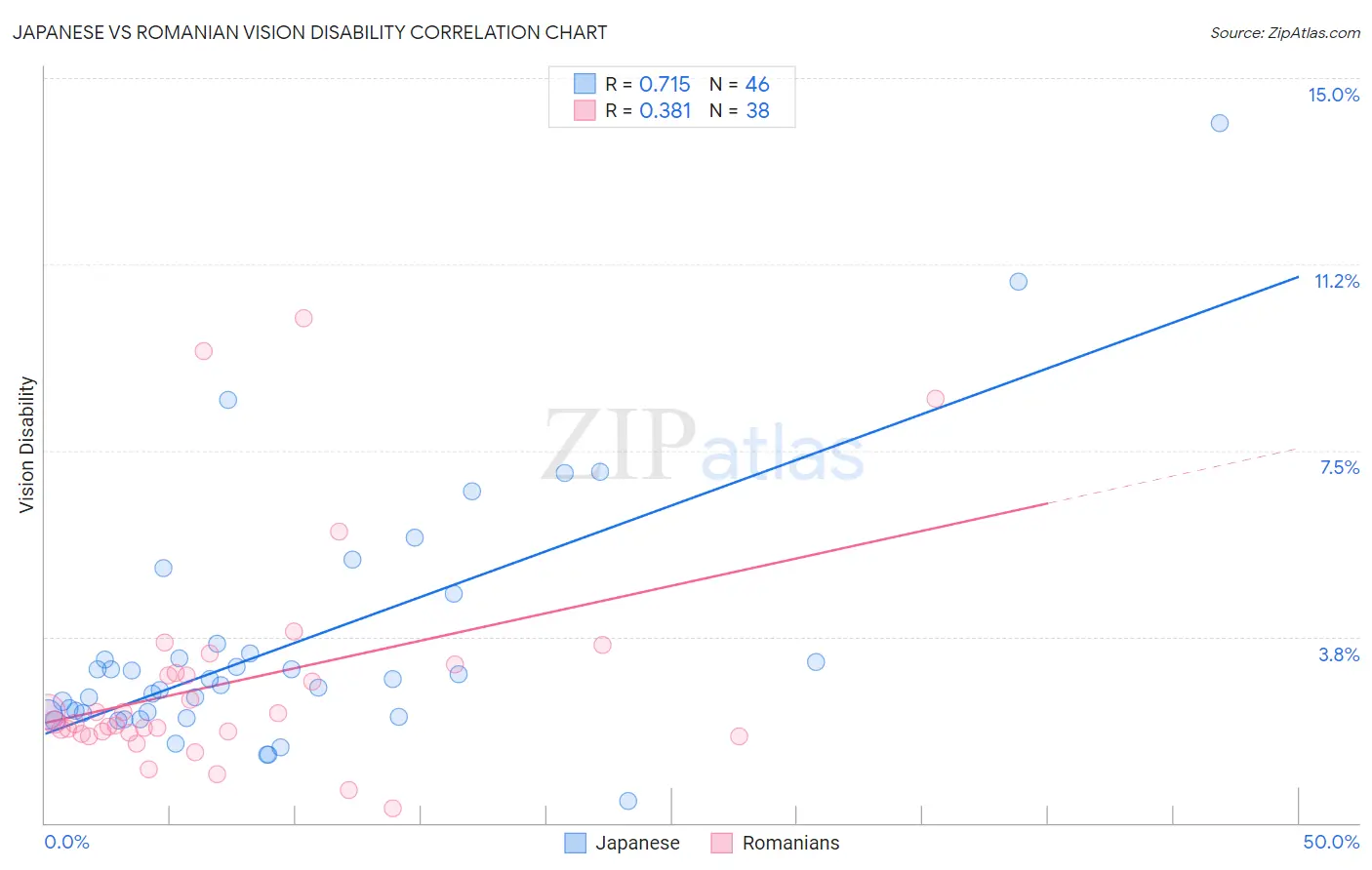Japanese vs Romanian Vision Disability