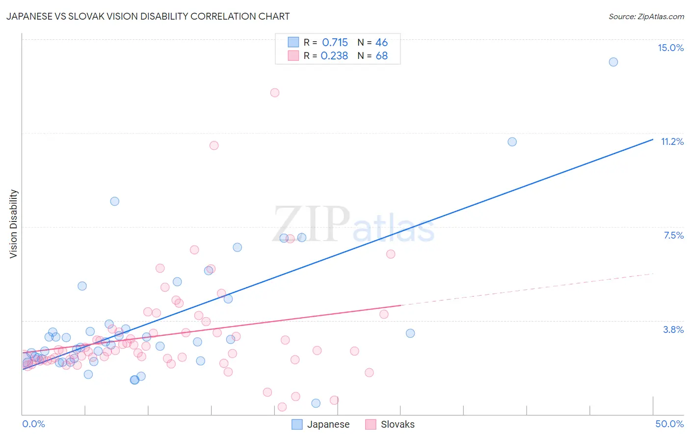 Japanese vs Slovak Vision Disability