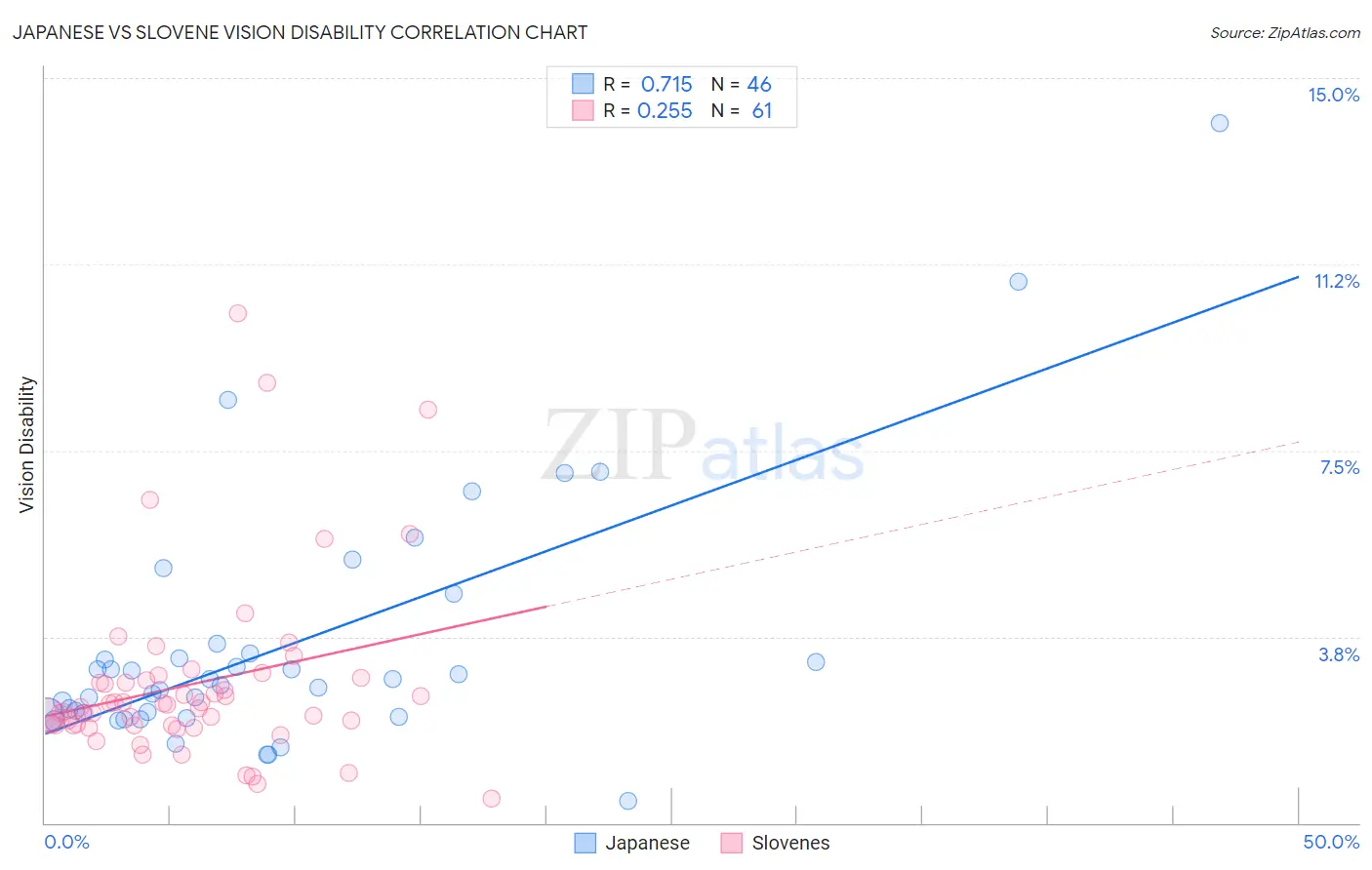 Japanese vs Slovene Vision Disability