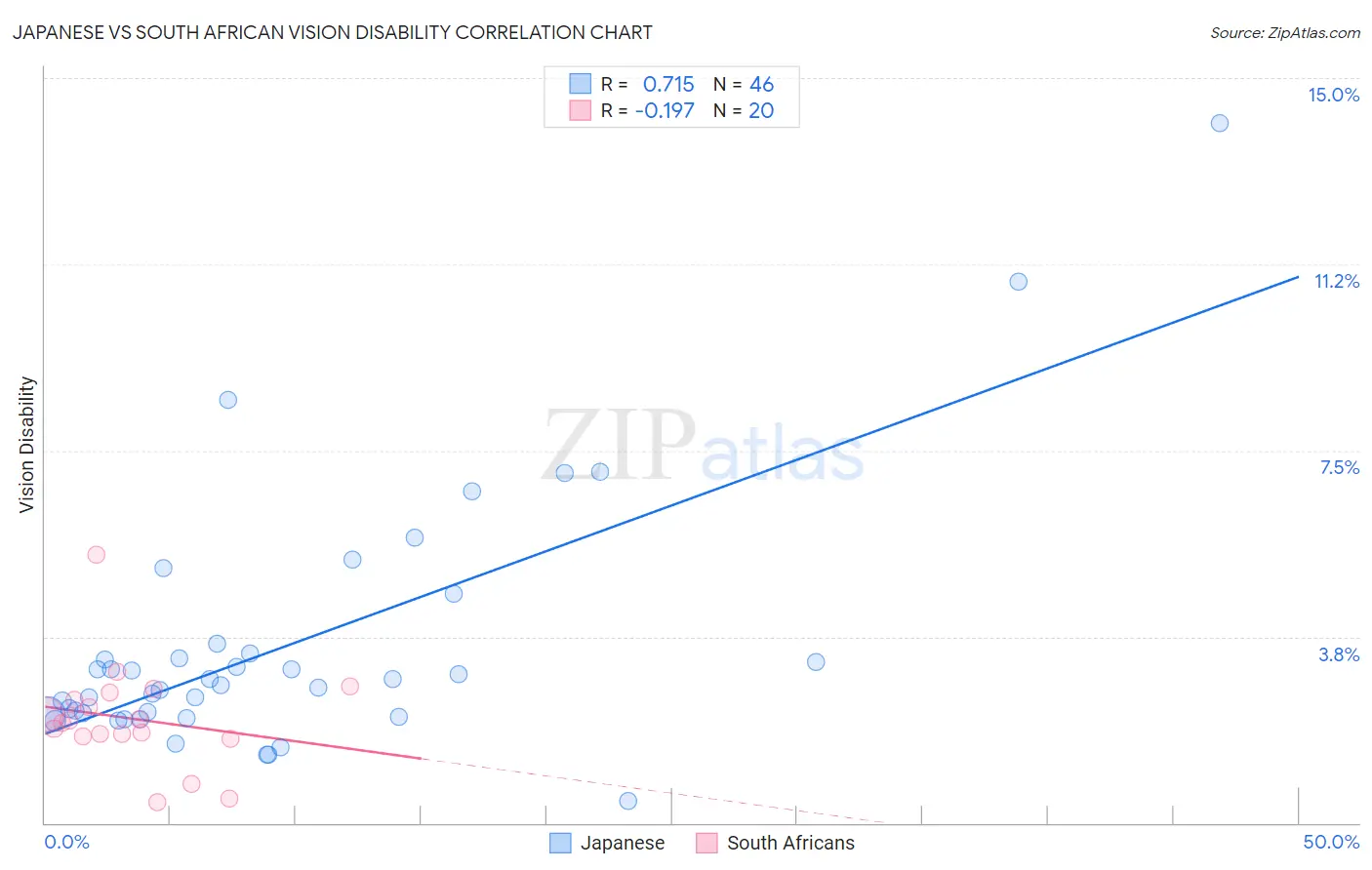 Japanese vs South African Vision Disability