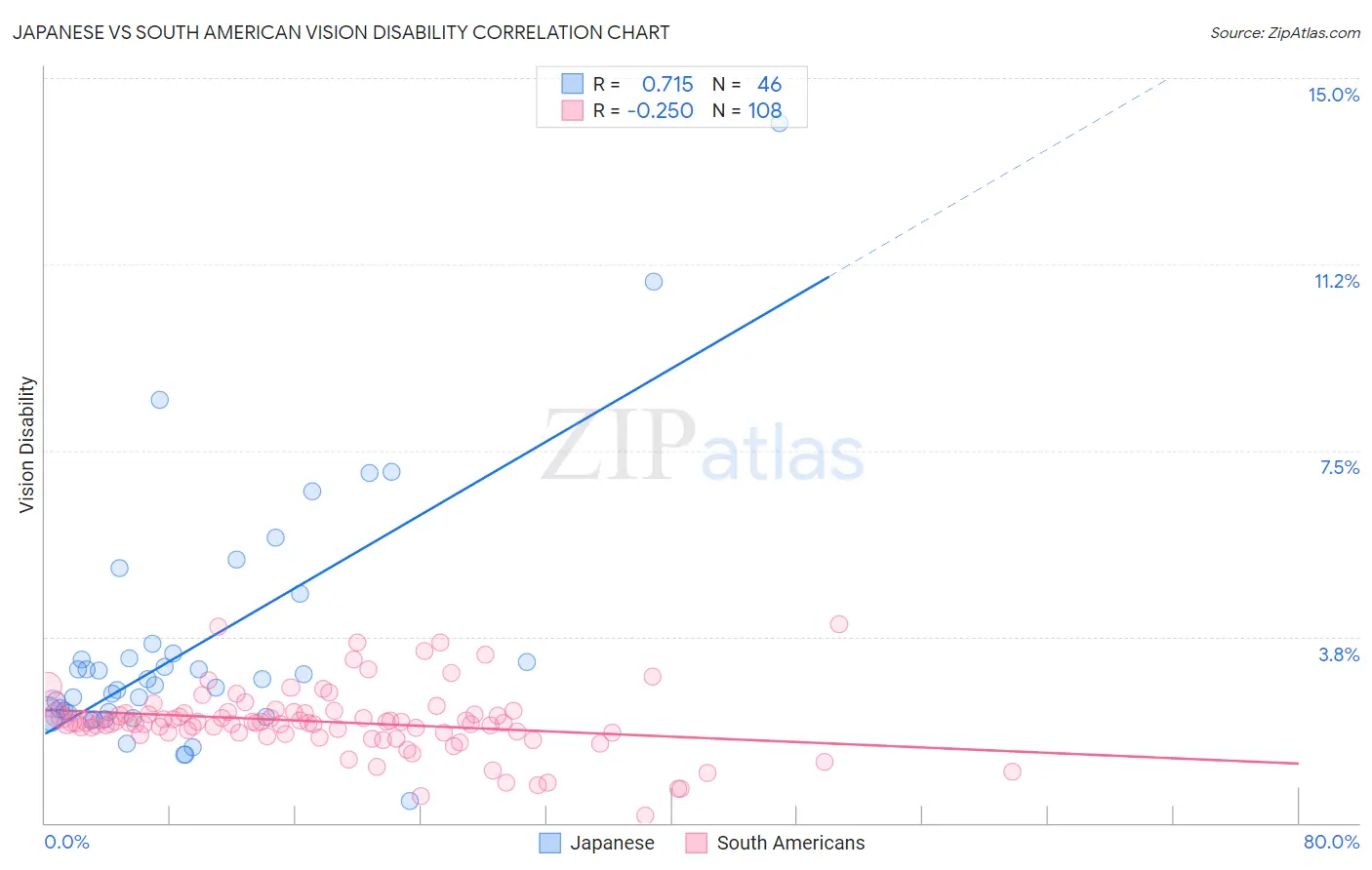 Japanese vs South American Vision Disability