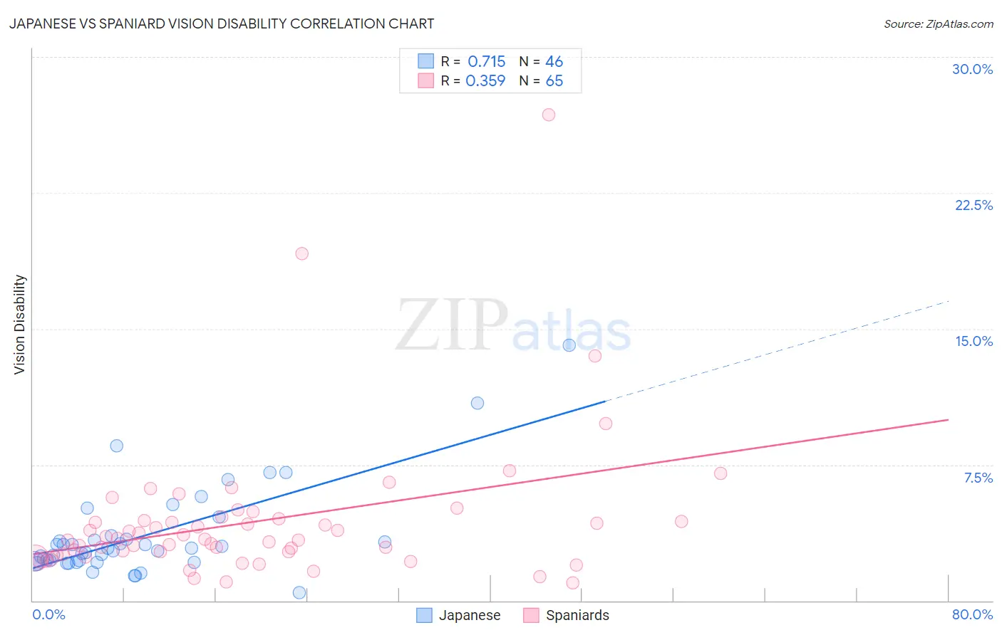 Japanese vs Spaniard Vision Disability