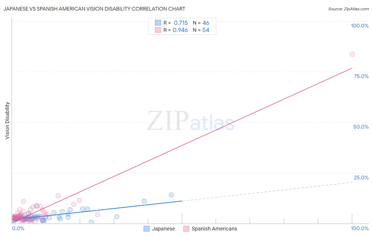 Japanese vs Spanish American Vision Disability