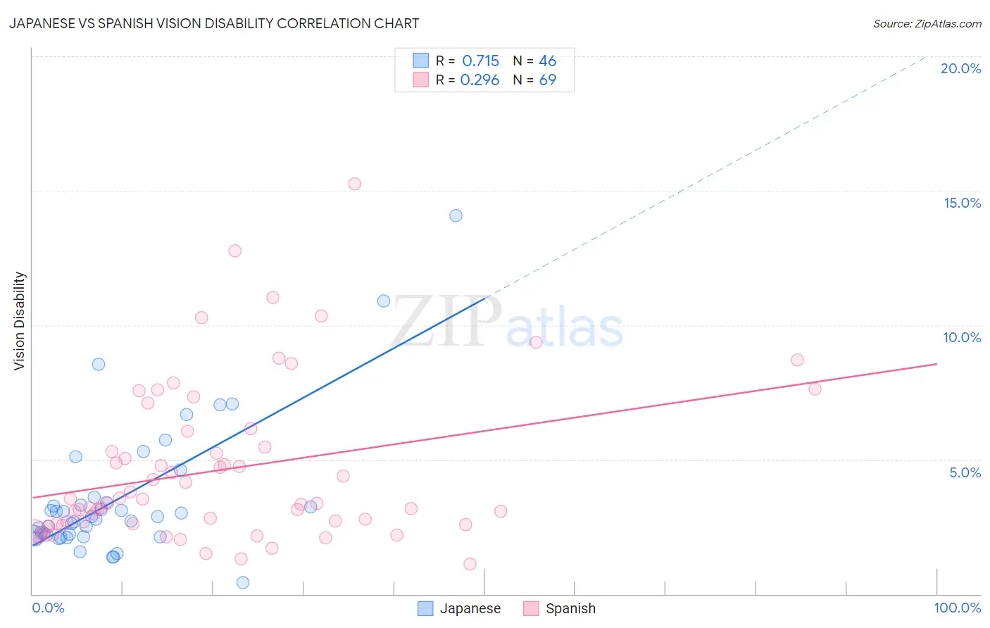 Japanese vs Spanish Vision Disability