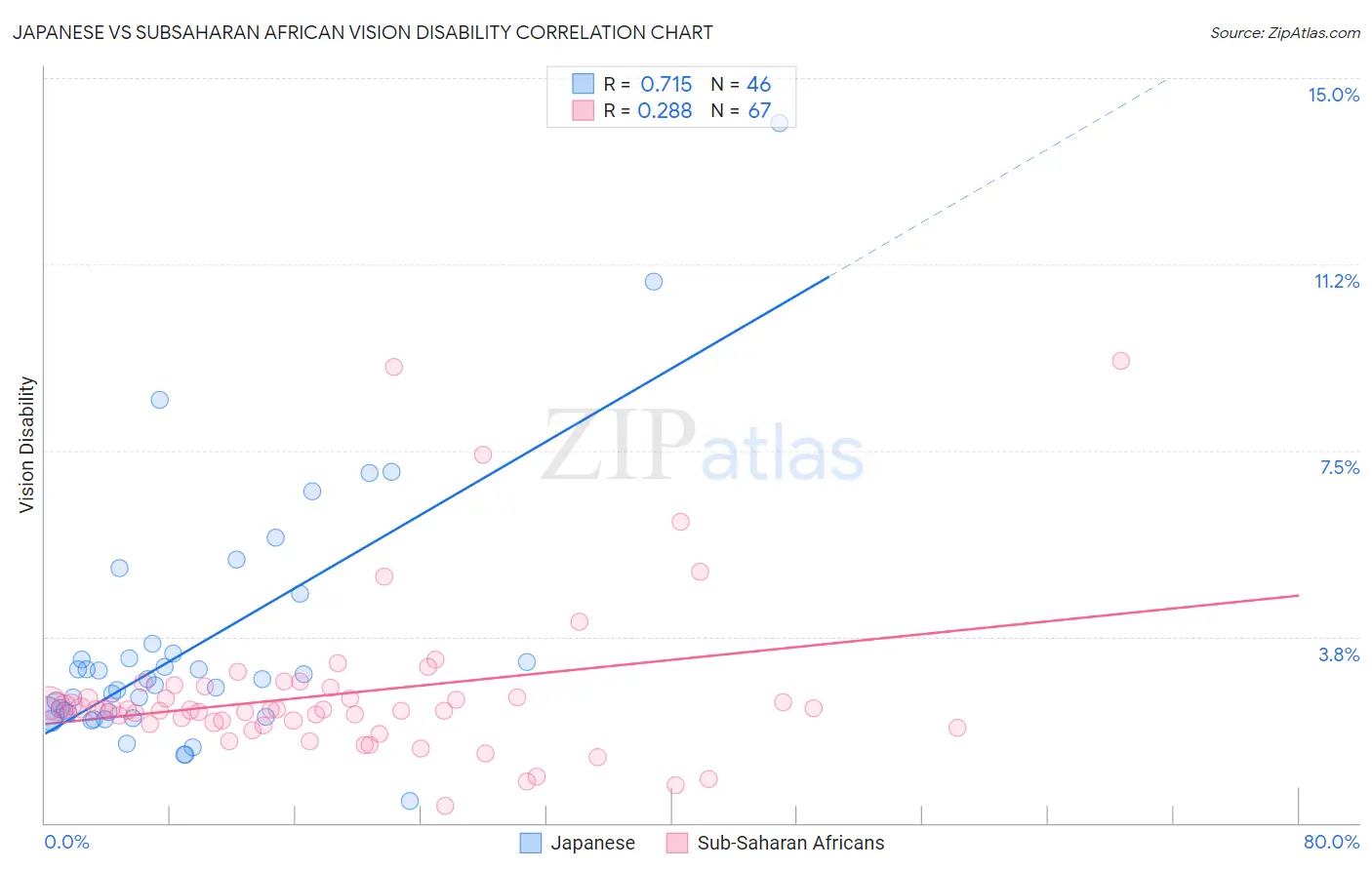 Japanese vs Subsaharan African Vision Disability