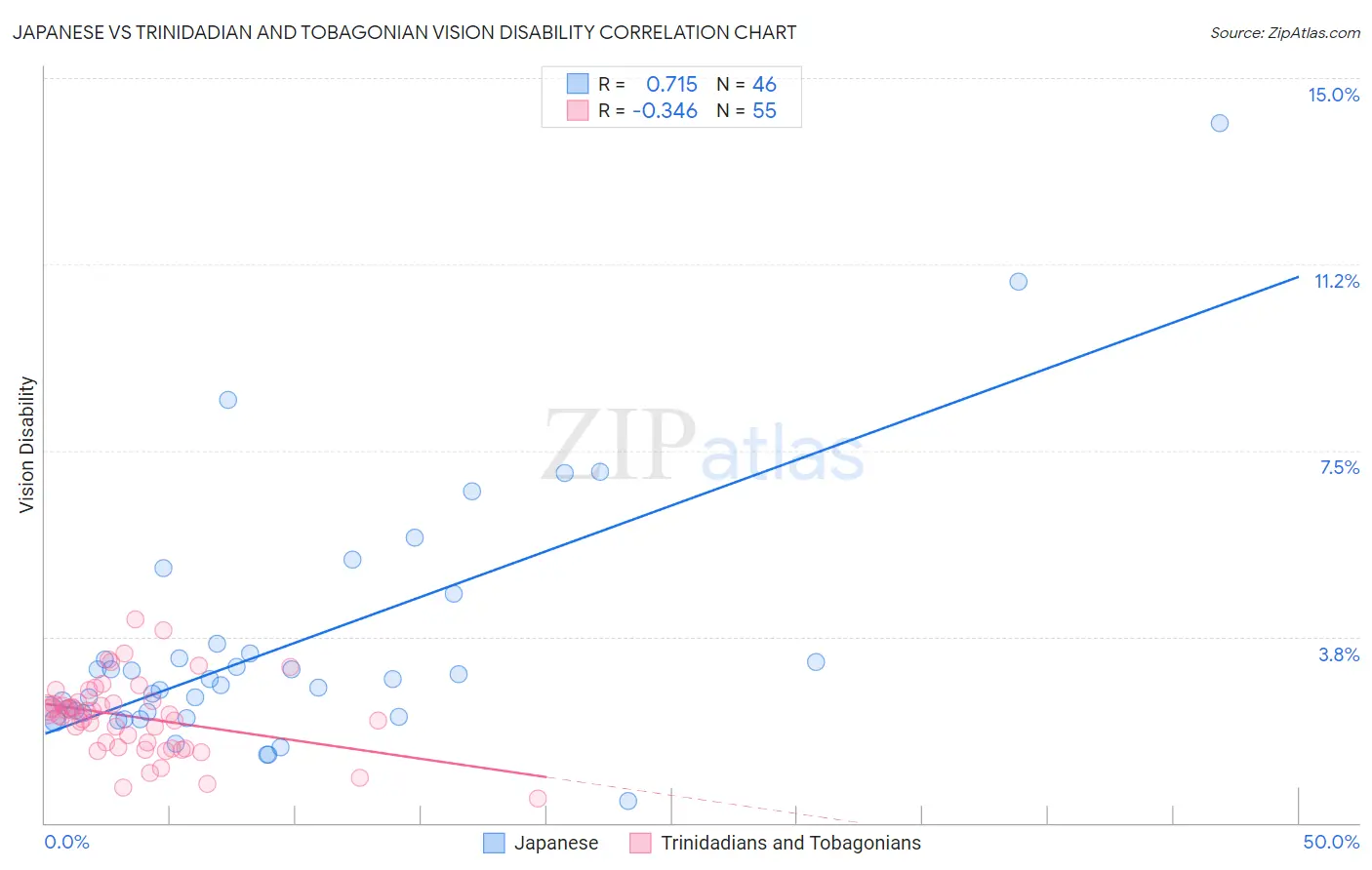 Japanese vs Trinidadian and Tobagonian Vision Disability