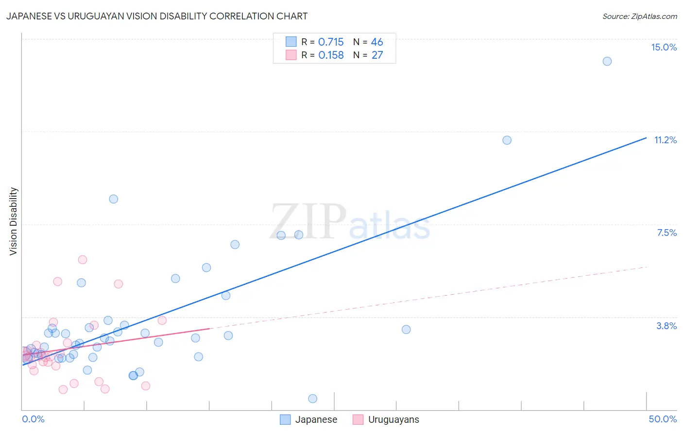 Japanese vs Uruguayan Vision Disability