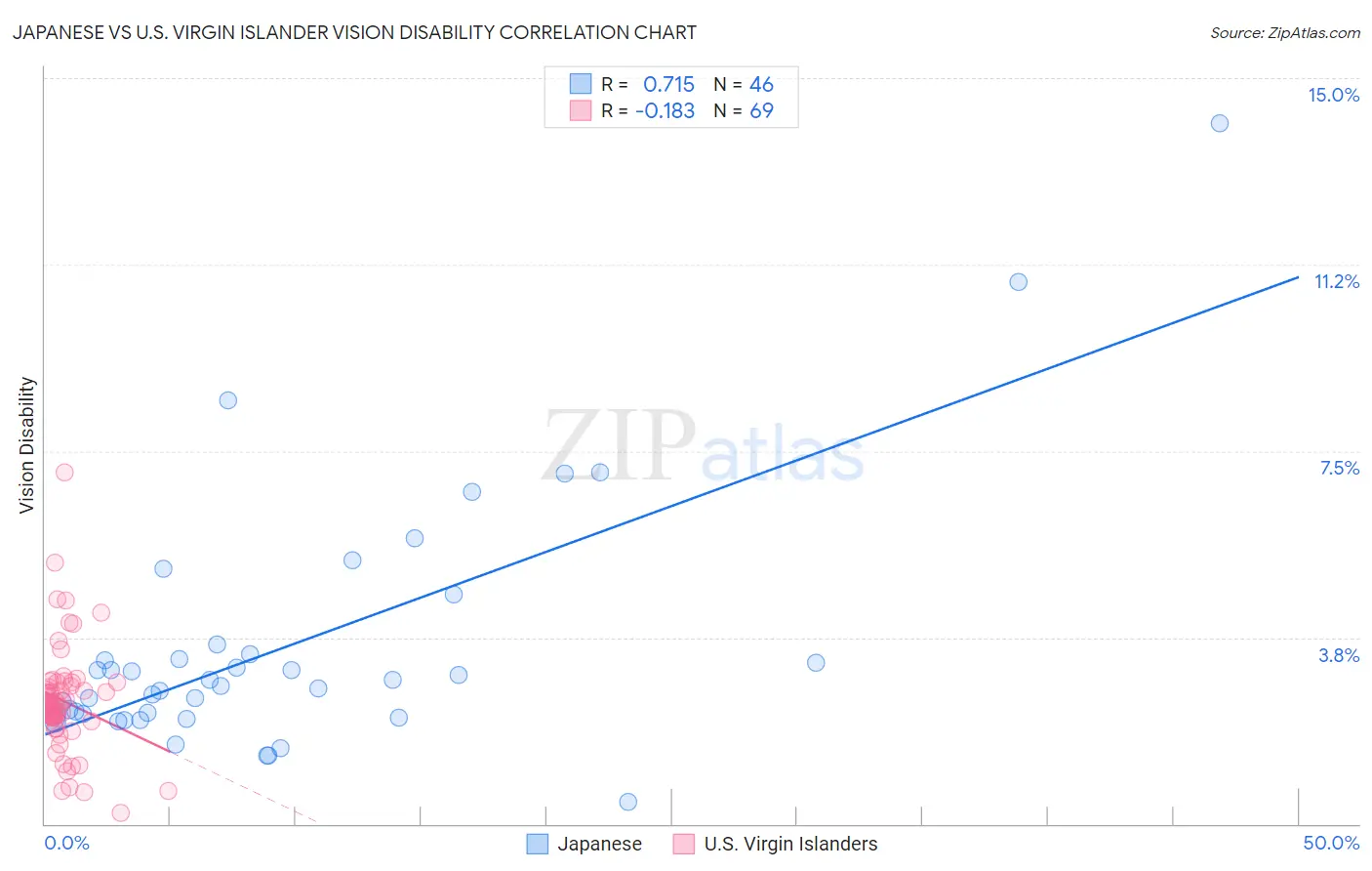 Japanese vs U.S. Virgin Islander Vision Disability