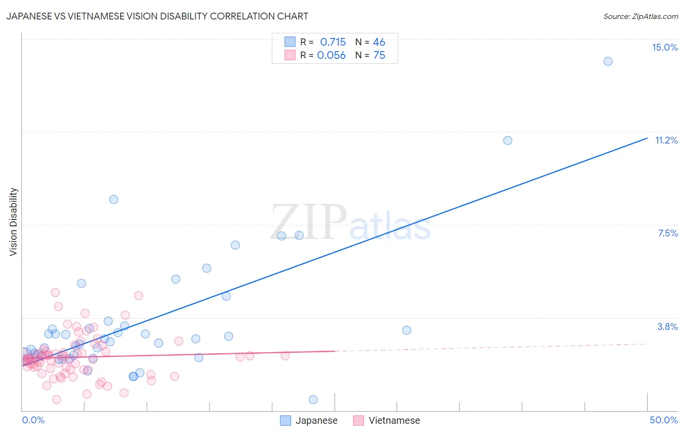 Japanese vs Vietnamese Vision Disability