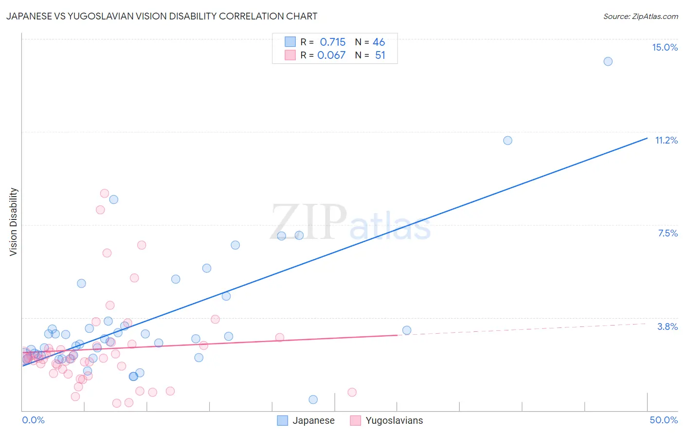 Japanese vs Yugoslavian Vision Disability