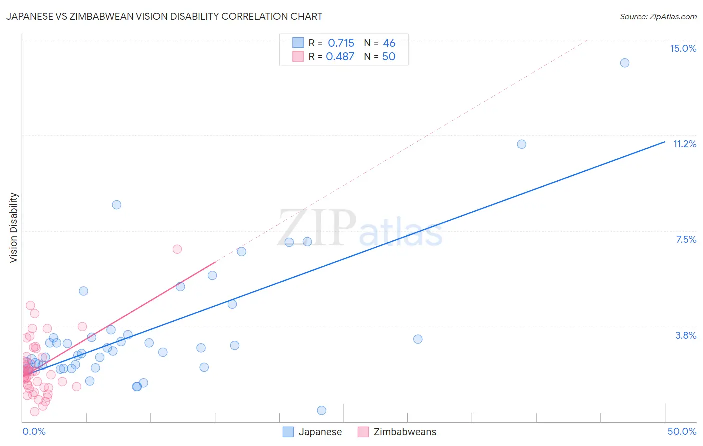 Japanese vs Zimbabwean Vision Disability