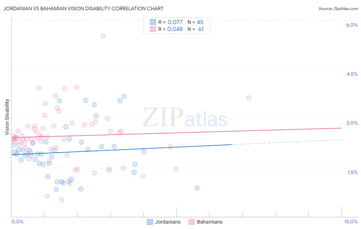 Jordanian vs Bahamian Vision Disability