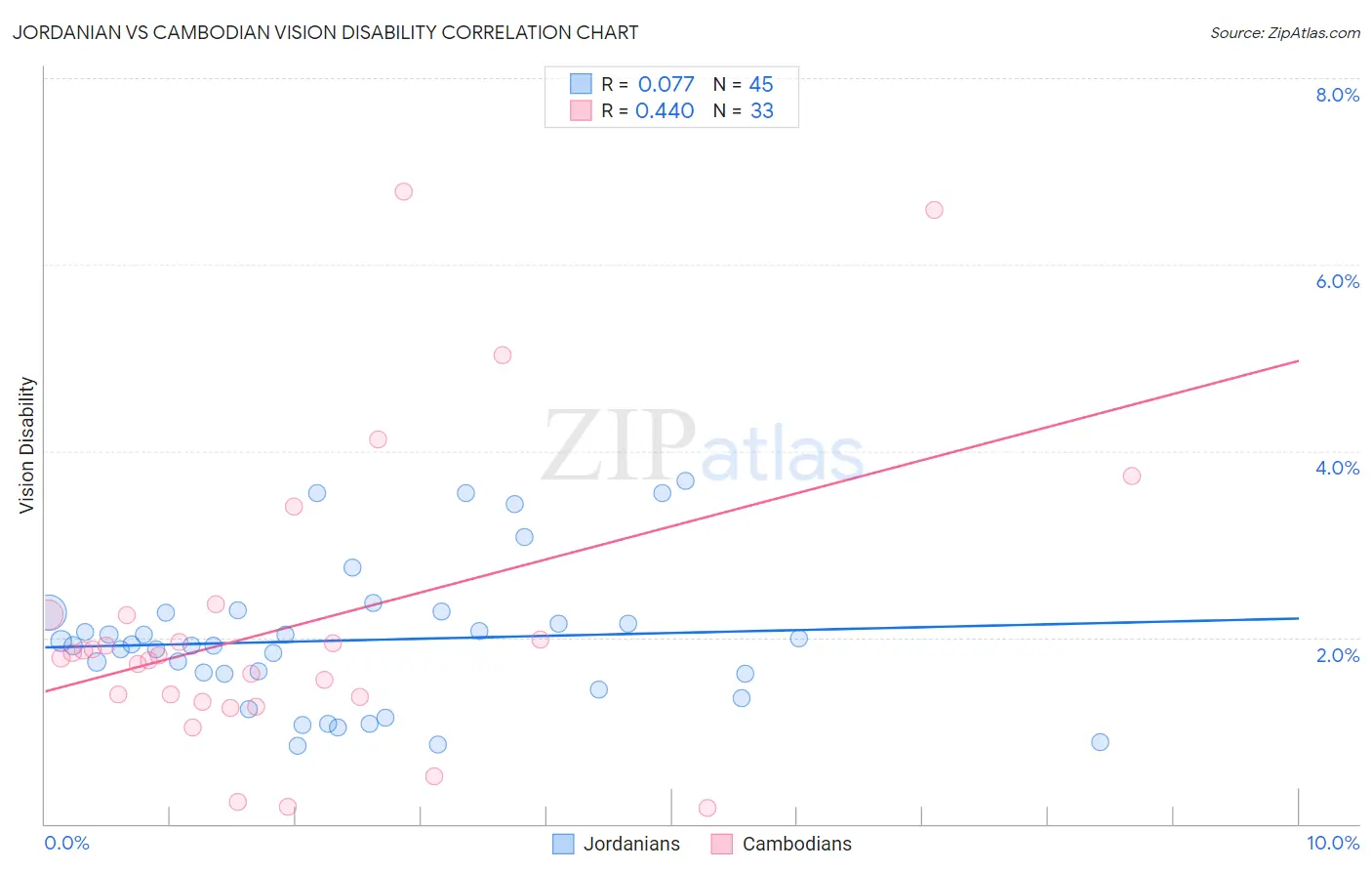 Jordanian vs Cambodian Vision Disability