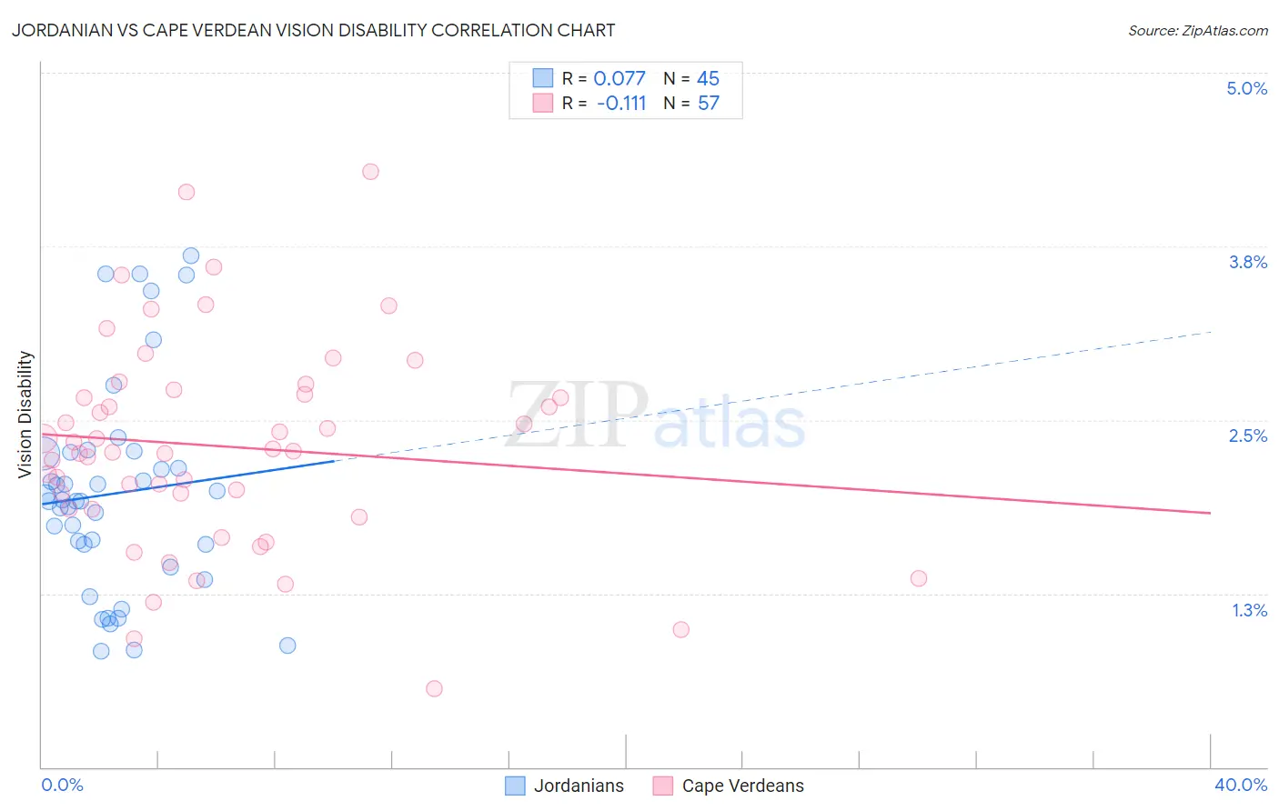 Jordanian vs Cape Verdean Vision Disability