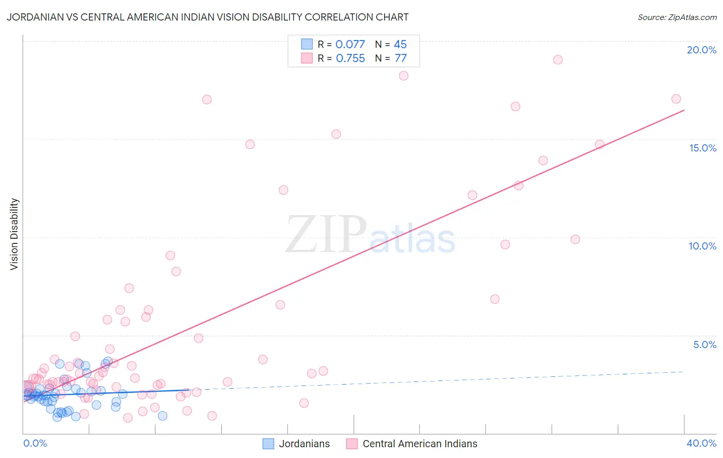 Jordanian vs Central American Indian Vision Disability