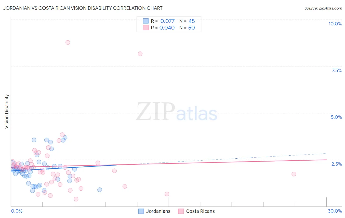 Jordanian vs Costa Rican Vision Disability