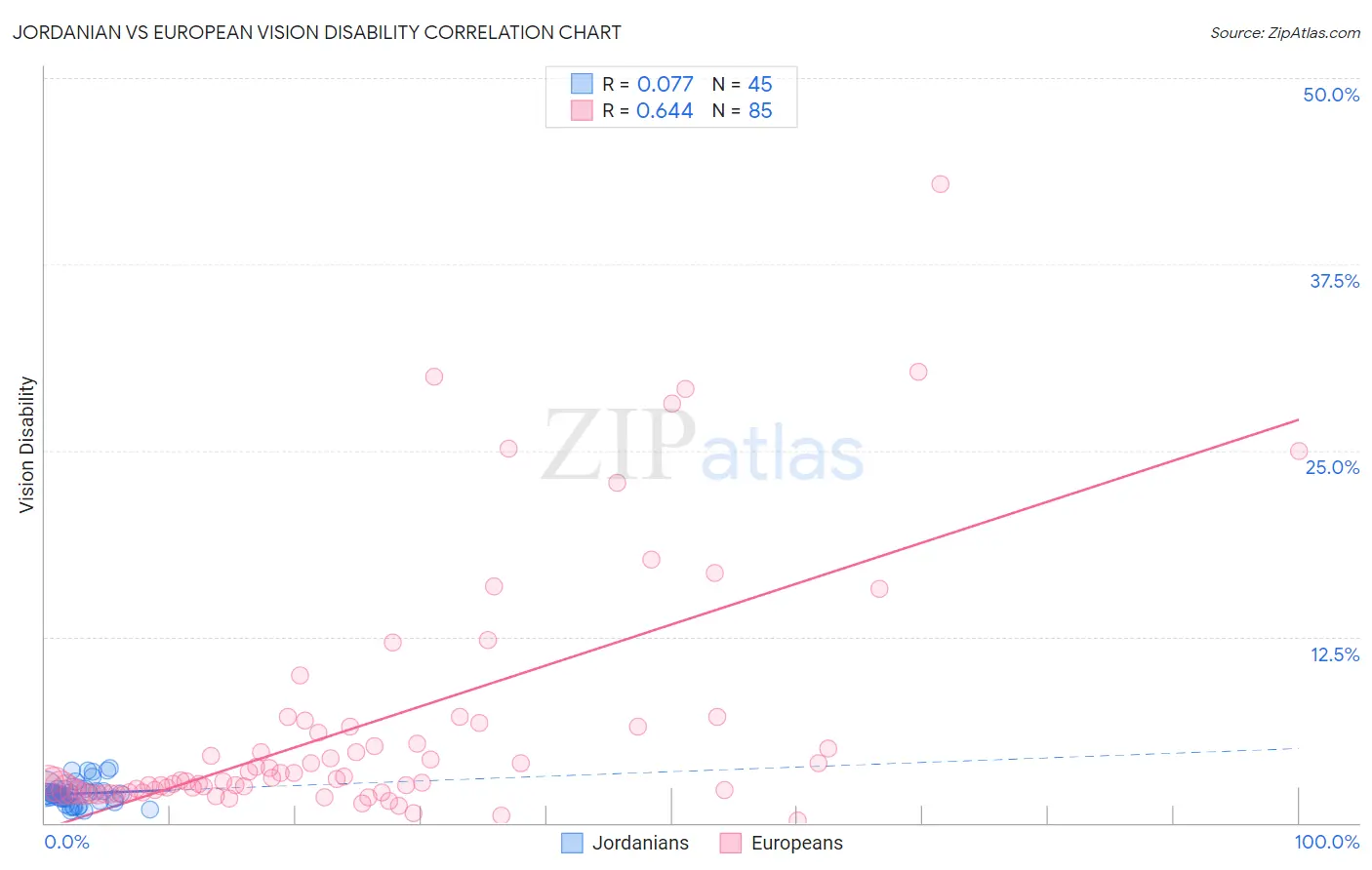Jordanian vs European Vision Disability