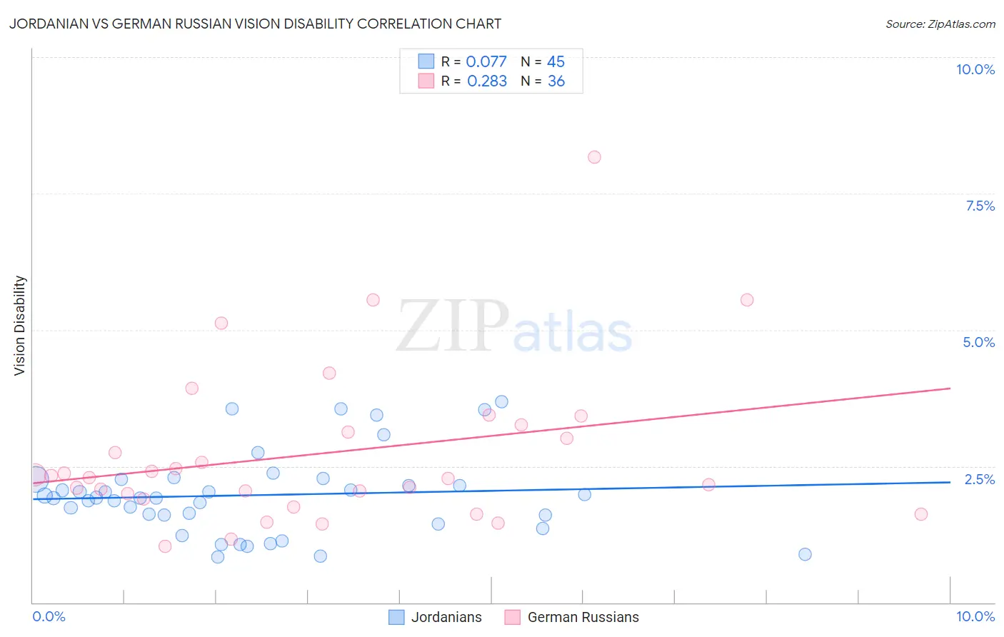 Jordanian vs German Russian Vision Disability