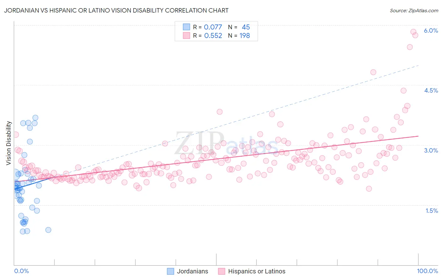 Jordanian vs Hispanic or Latino Vision Disability