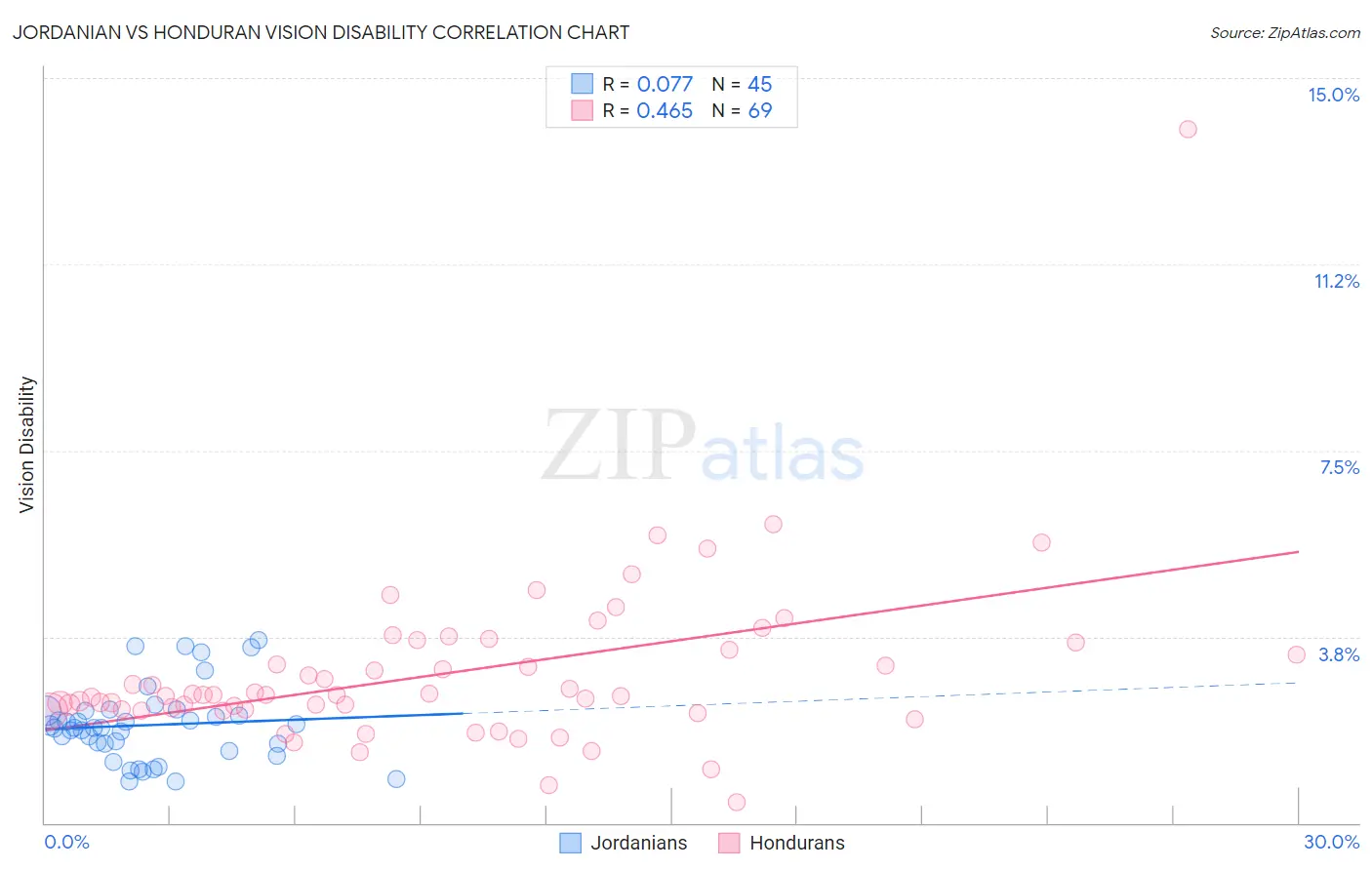 Jordanian vs Honduran Vision Disability