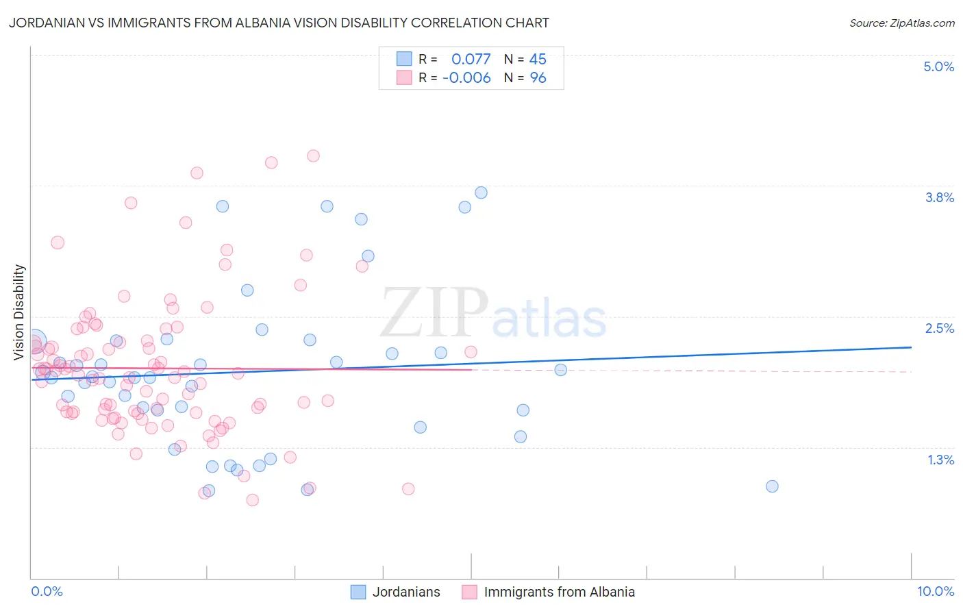 Jordanian vs Immigrants from Albania Vision Disability