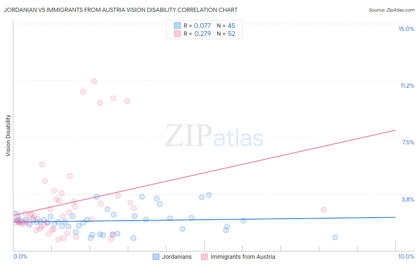 Jordanian vs Immigrants from Austria Vision Disability